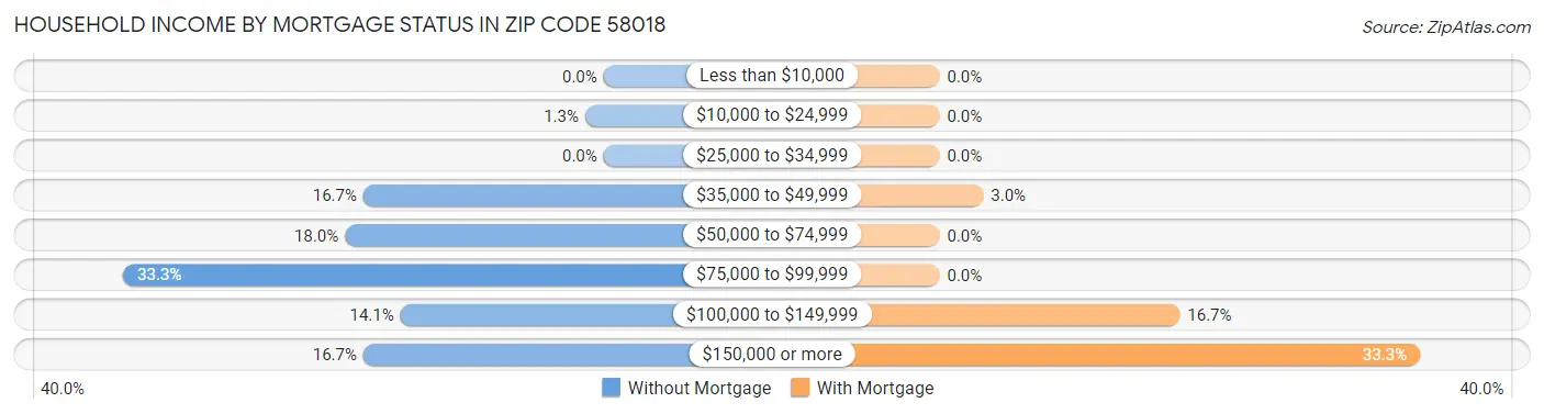 Household Income by Mortgage Status in Zip Code 58018