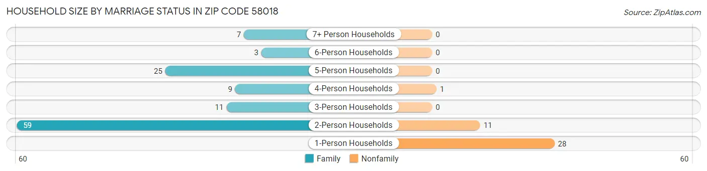 Household Size by Marriage Status in Zip Code 58018