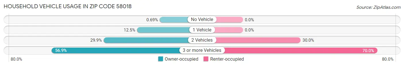 Household Vehicle Usage in Zip Code 58018