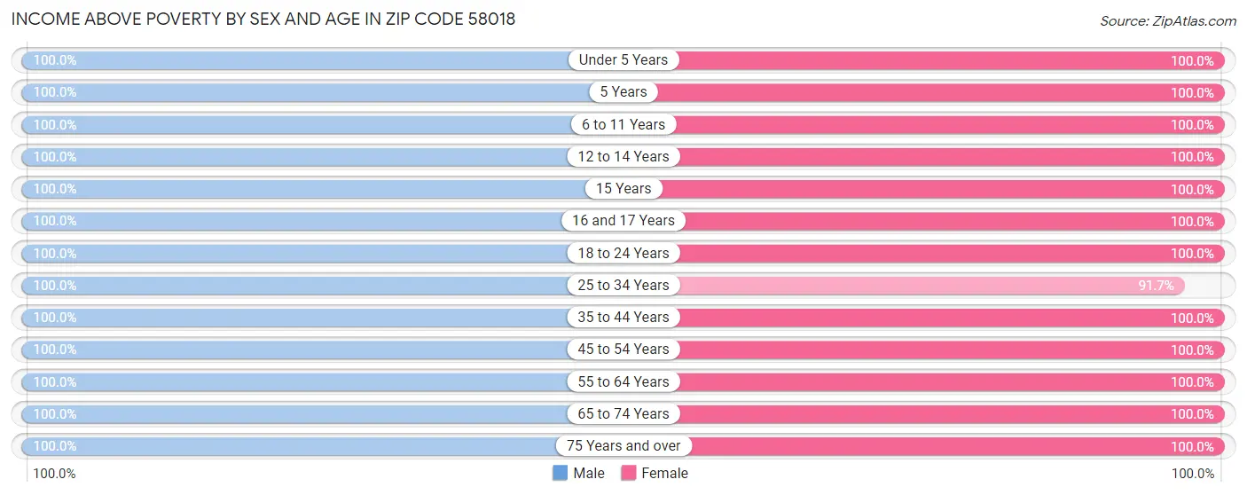 Income Above Poverty by Sex and Age in Zip Code 58018