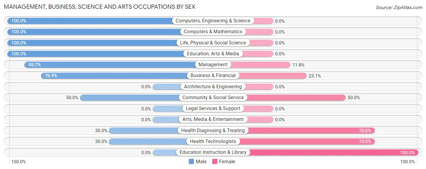 Management, Business, Science and Arts Occupations by Sex in Zip Code 58018