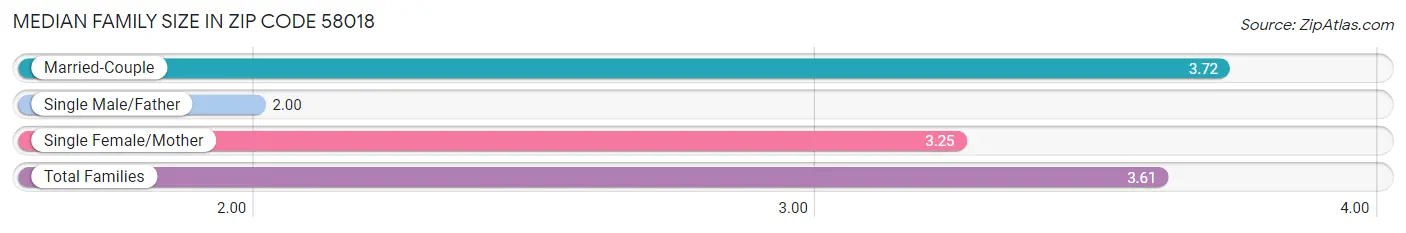 Median Family Size in Zip Code 58018