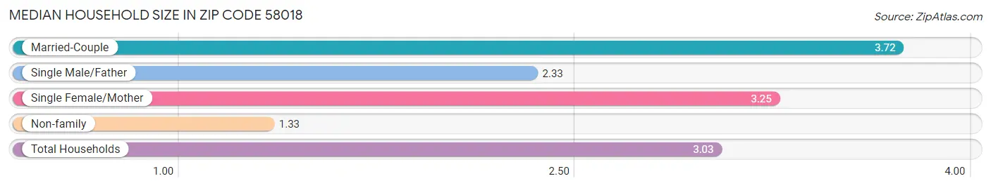 Median Household Size in Zip Code 58018