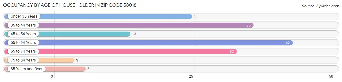 Occupancy by Age of Householder in Zip Code 58018