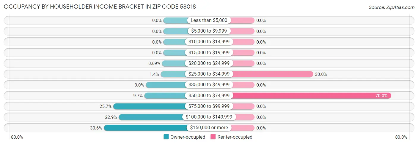 Occupancy by Householder Income Bracket in Zip Code 58018