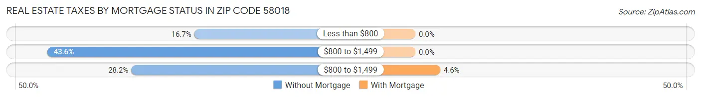 Real Estate Taxes by Mortgage Status in Zip Code 58018