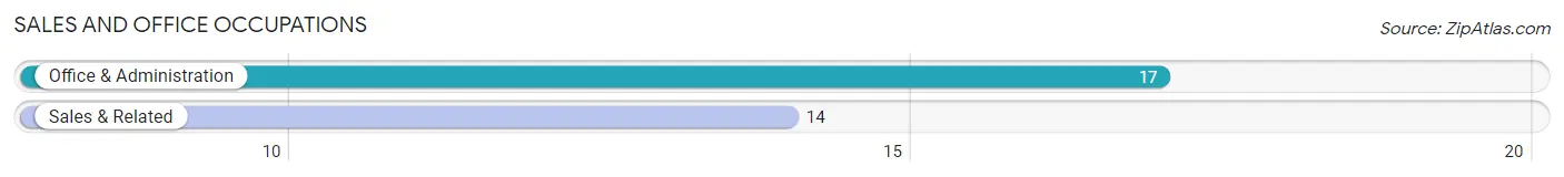 Sales and Office Occupations in Zip Code 58018