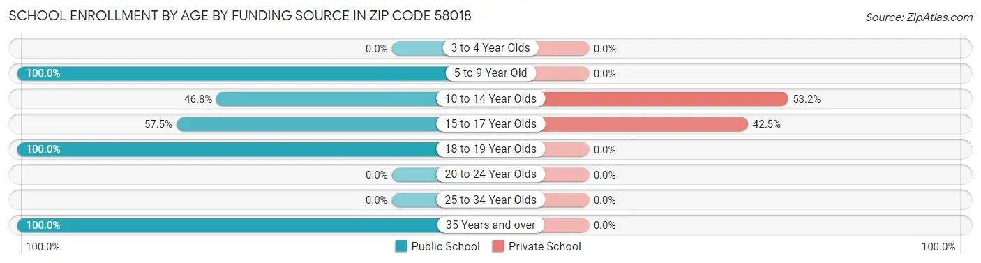 School Enrollment by Age by Funding Source in Zip Code 58018