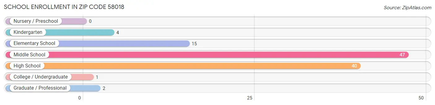 School Enrollment in Zip Code 58018