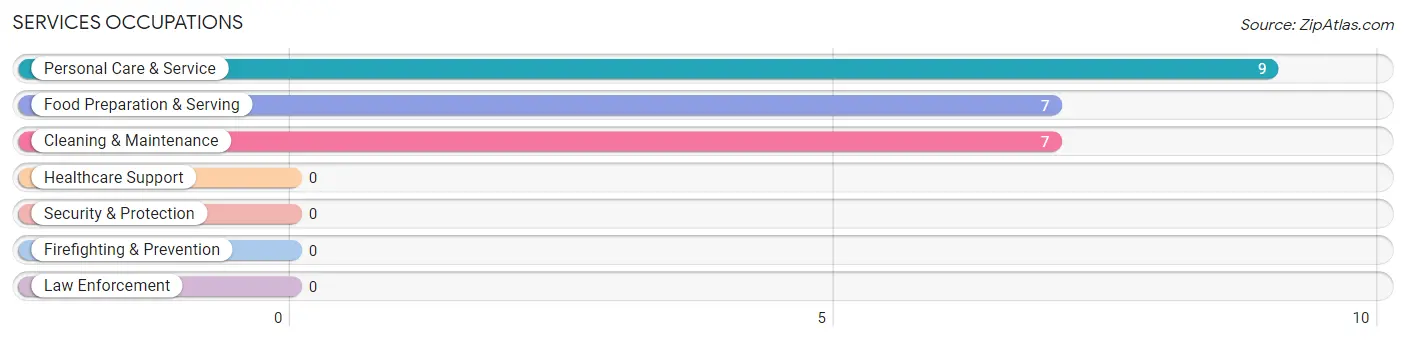 Services Occupations in Zip Code 58018