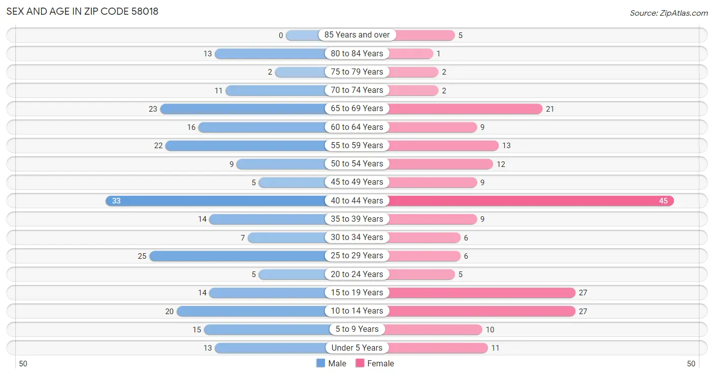 Sex and Age in Zip Code 58018