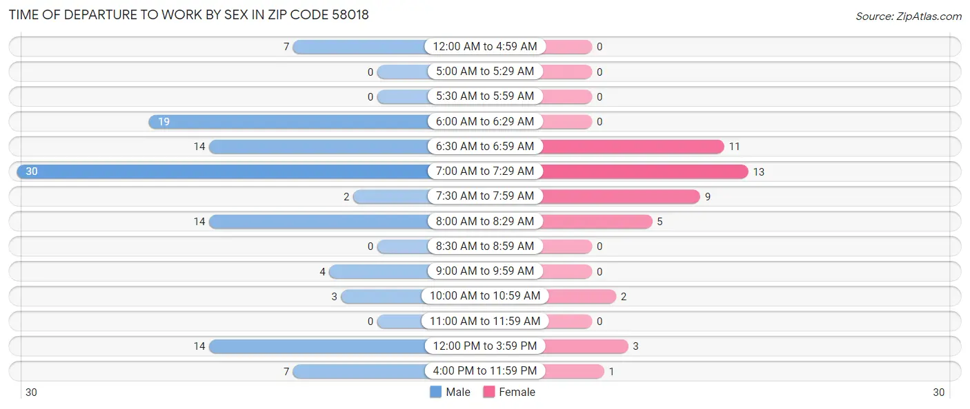 Time of Departure to Work by Sex in Zip Code 58018