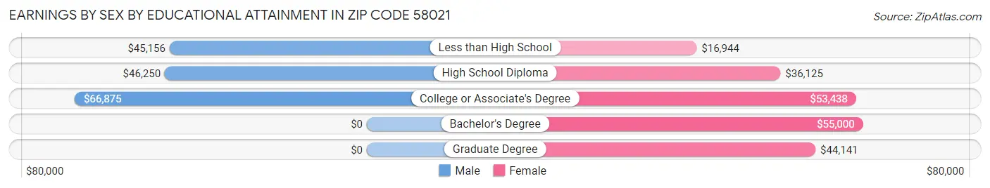 Earnings by Sex by Educational Attainment in Zip Code 58021