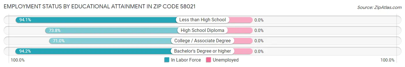Employment Status by Educational Attainment in Zip Code 58021