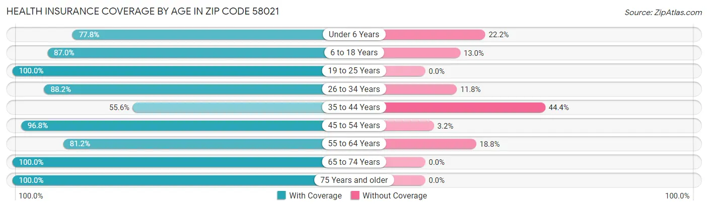 Health Insurance Coverage by Age in Zip Code 58021