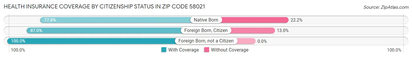 Health Insurance Coverage by Citizenship Status in Zip Code 58021