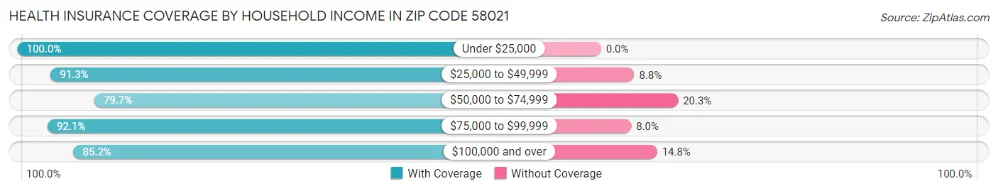Health Insurance Coverage by Household Income in Zip Code 58021