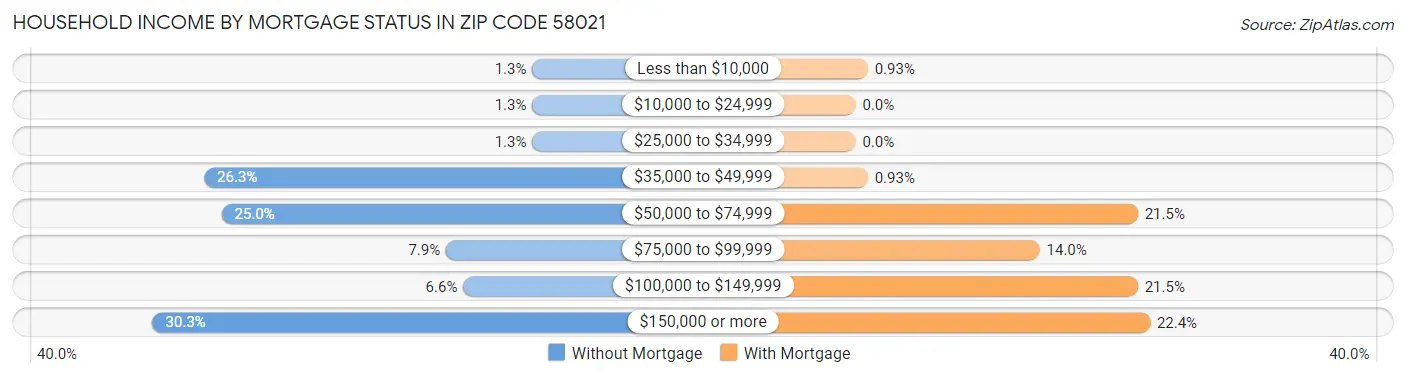 Household Income by Mortgage Status in Zip Code 58021