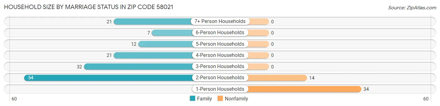 Household Size by Marriage Status in Zip Code 58021