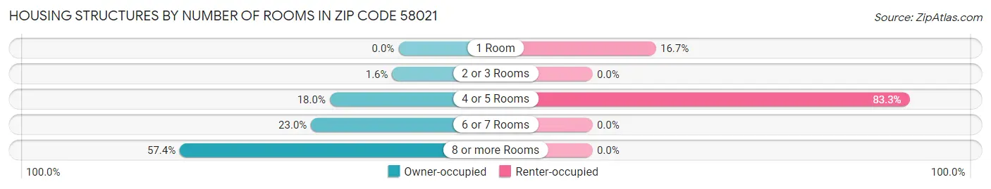 Housing Structures by Number of Rooms in Zip Code 58021