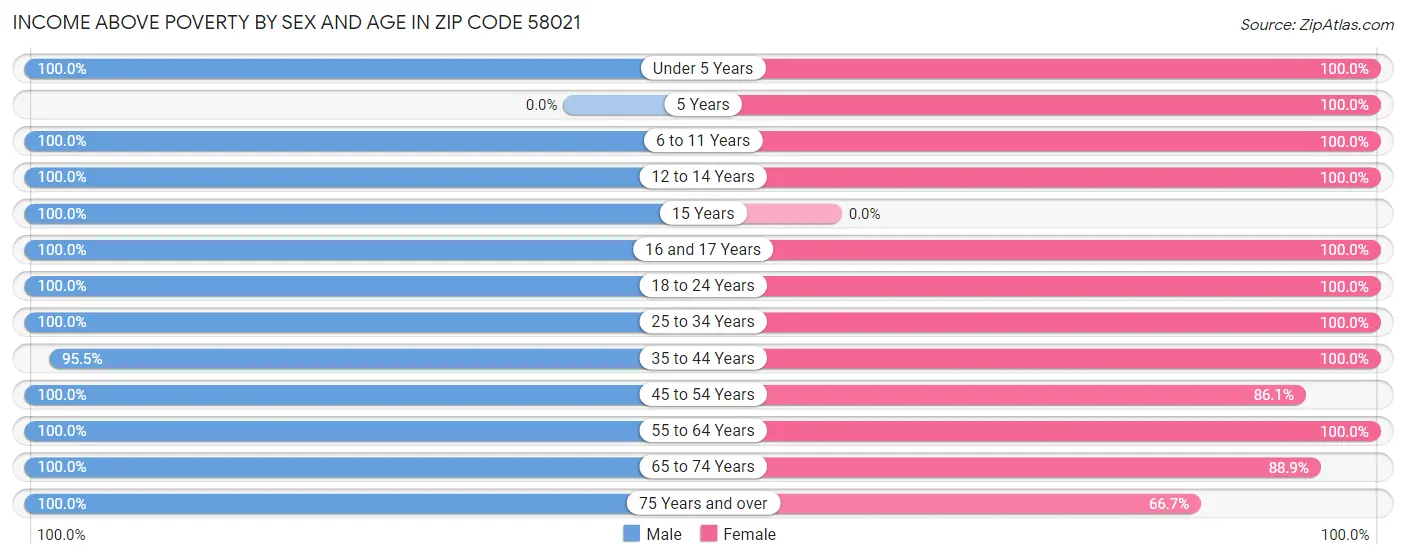 Income Above Poverty by Sex and Age in Zip Code 58021