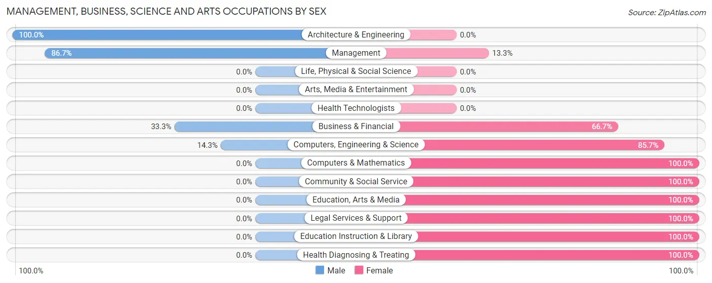 Management, Business, Science and Arts Occupations by Sex in Zip Code 58021