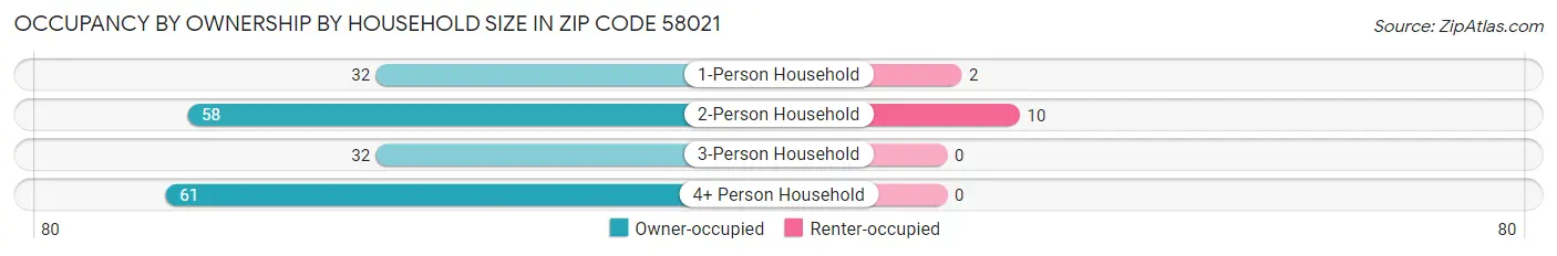Occupancy by Ownership by Household Size in Zip Code 58021