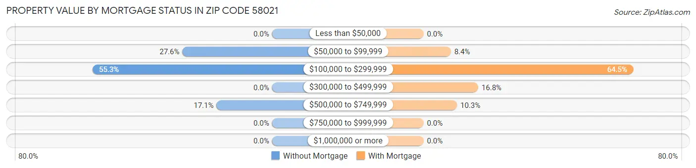 Property Value by Mortgage Status in Zip Code 58021