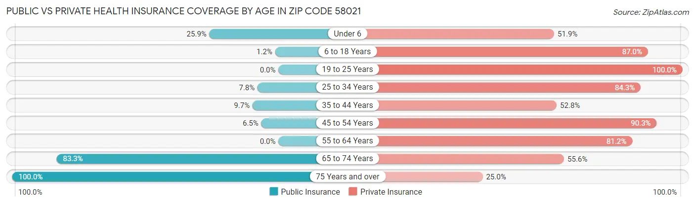 Public vs Private Health Insurance Coverage by Age in Zip Code 58021
