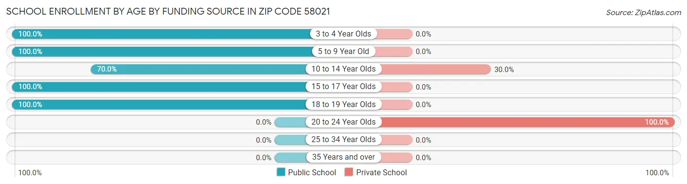 School Enrollment by Age by Funding Source in Zip Code 58021