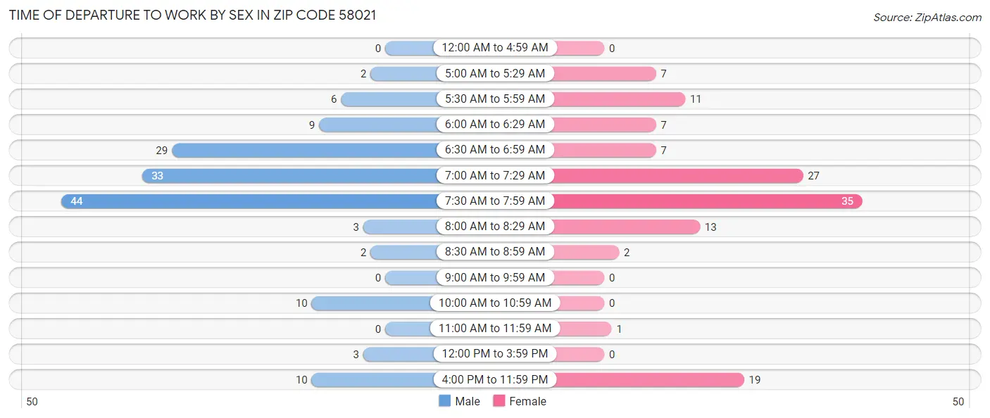 Time of Departure to Work by Sex in Zip Code 58021