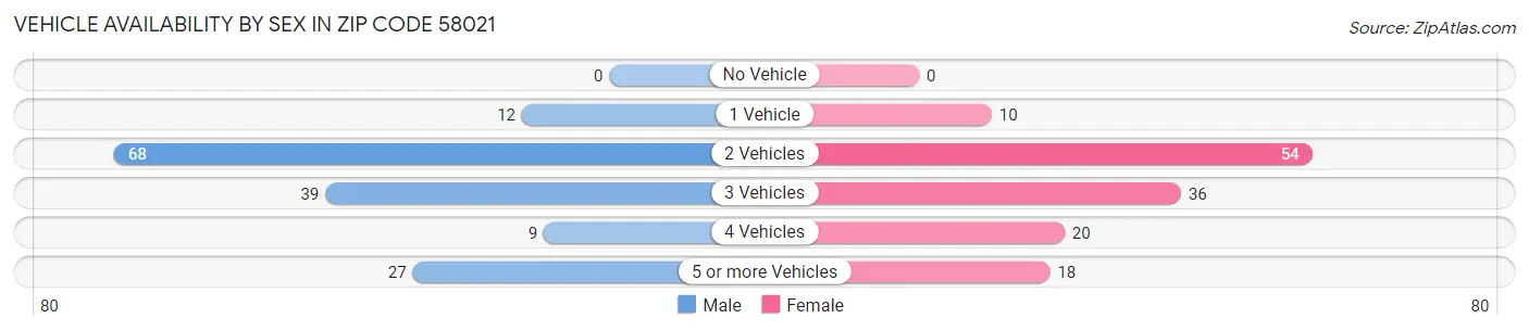 Vehicle Availability by Sex in Zip Code 58021