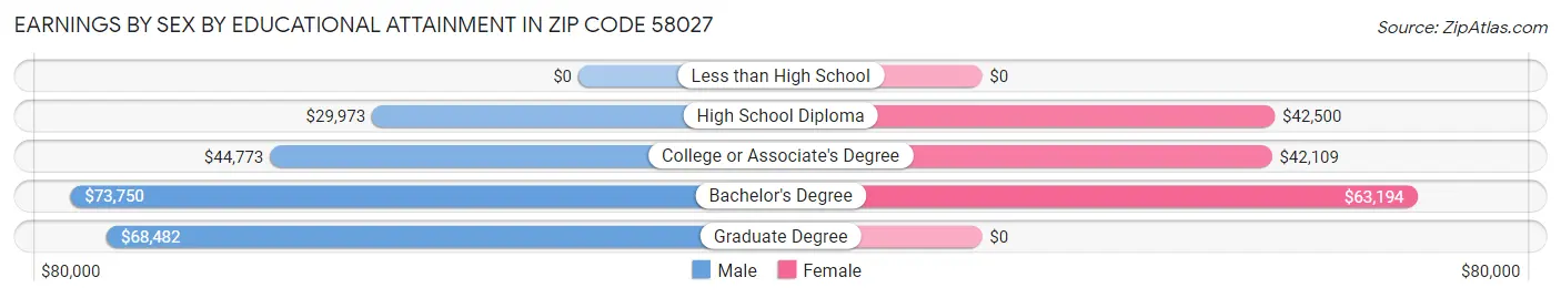 Earnings by Sex by Educational Attainment in Zip Code 58027