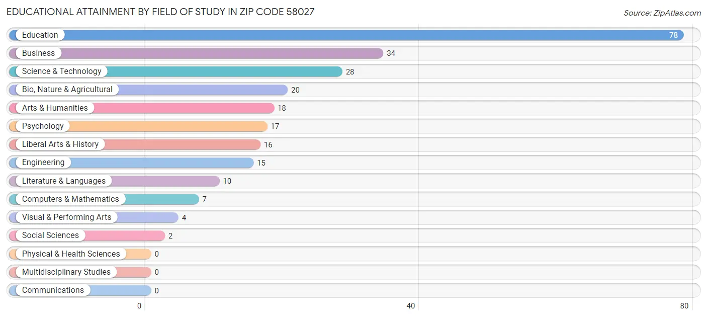 Educational Attainment by Field of Study in Zip Code 58027