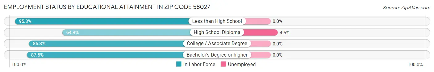 Employment Status by Educational Attainment in Zip Code 58027