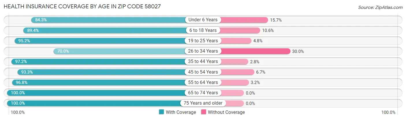 Health Insurance Coverage by Age in Zip Code 58027
