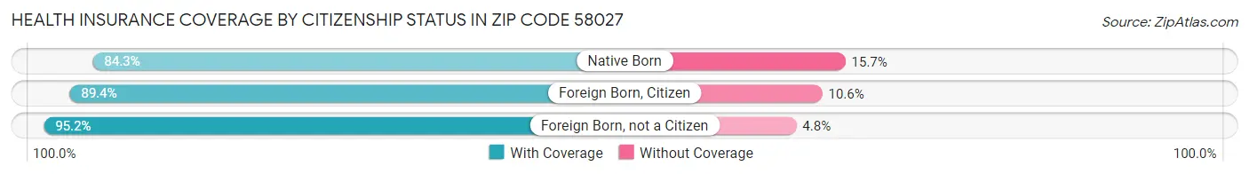 Health Insurance Coverage by Citizenship Status in Zip Code 58027