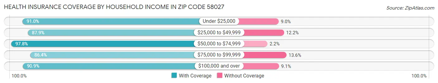 Health Insurance Coverage by Household Income in Zip Code 58027