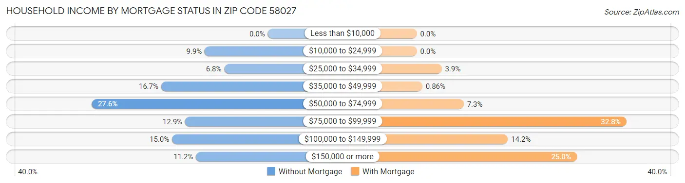 Household Income by Mortgage Status in Zip Code 58027