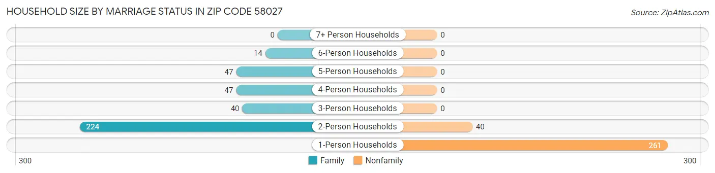Household Size by Marriage Status in Zip Code 58027
