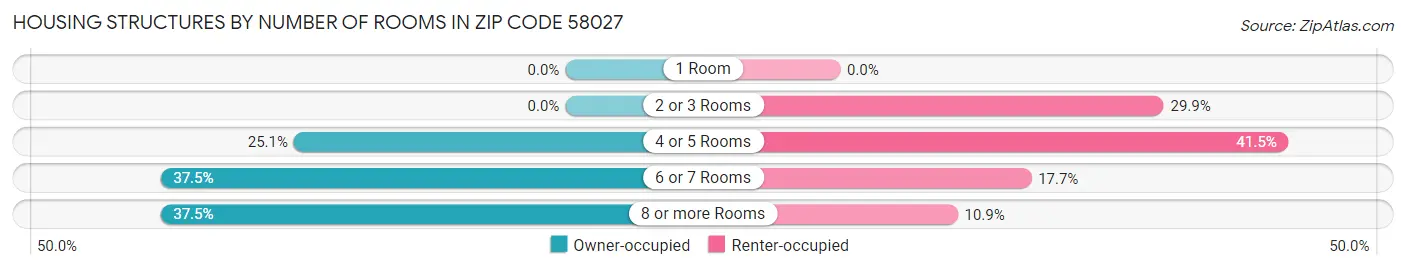 Housing Structures by Number of Rooms in Zip Code 58027