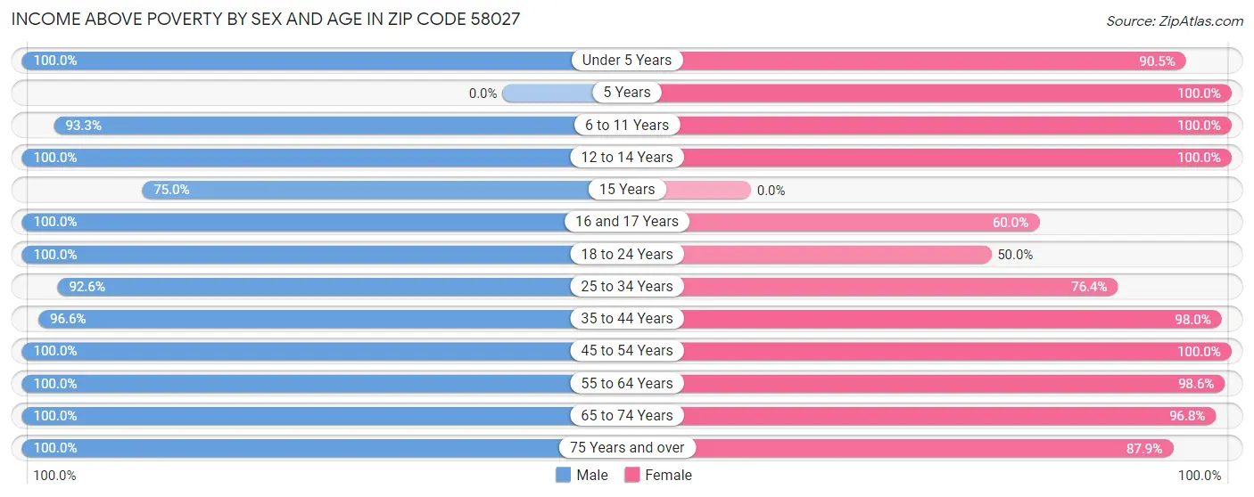 Income Above Poverty by Sex and Age in Zip Code 58027