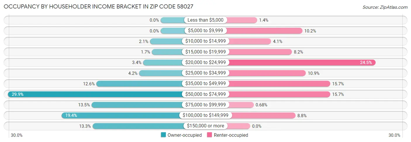 Occupancy by Householder Income Bracket in Zip Code 58027