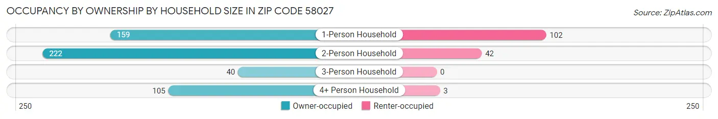 Occupancy by Ownership by Household Size in Zip Code 58027