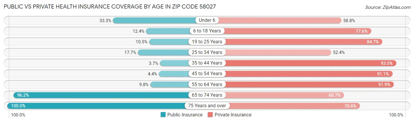 Public vs Private Health Insurance Coverage by Age in Zip Code 58027