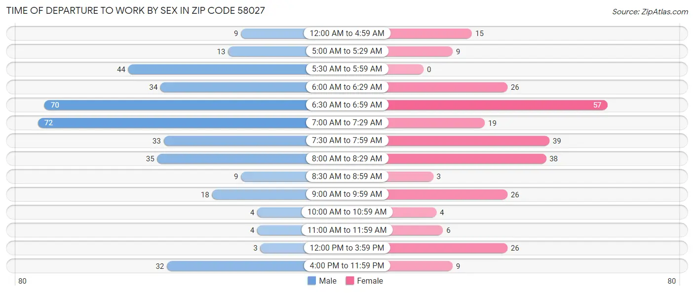 Time of Departure to Work by Sex in Zip Code 58027