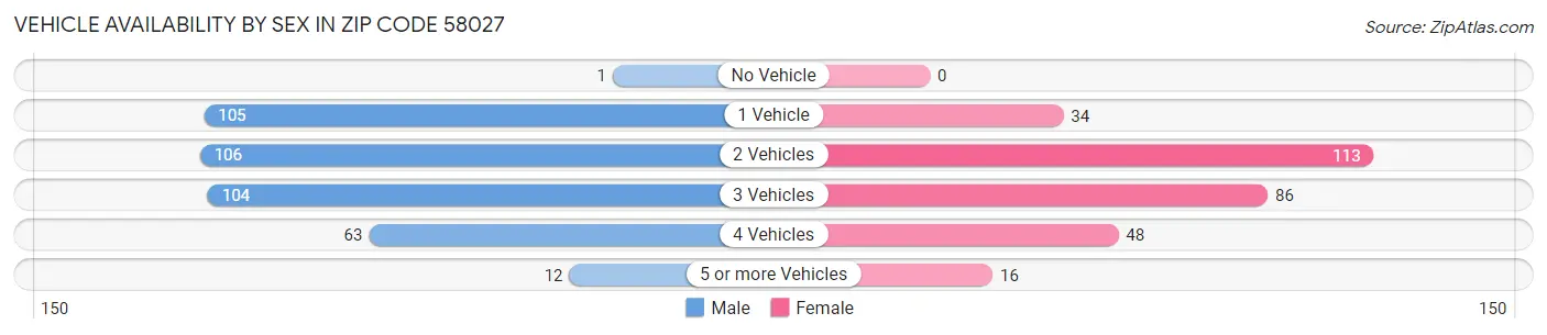 Vehicle Availability by Sex in Zip Code 58027