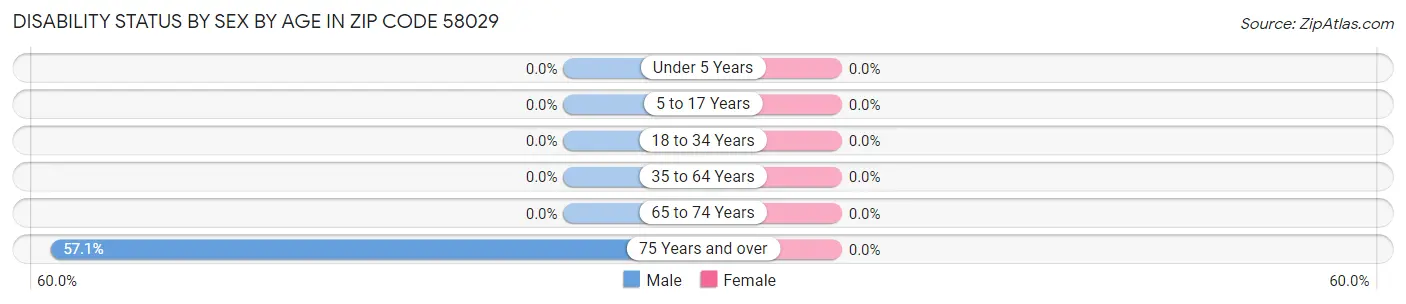 Disability Status by Sex by Age in Zip Code 58029