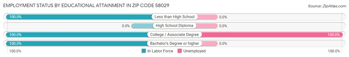 Employment Status by Educational Attainment in Zip Code 58029