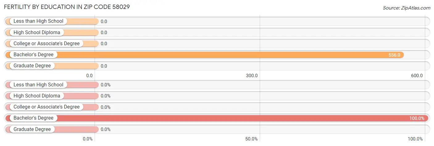 Female Fertility by Education Attainment in Zip Code 58029